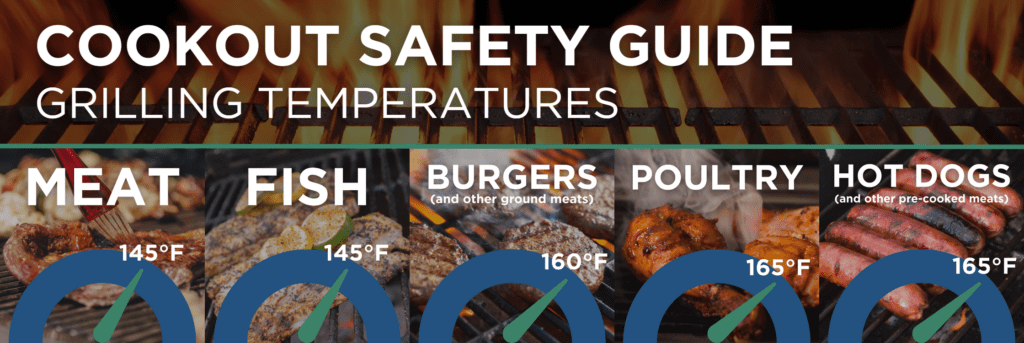 Cookout Safety Guide: Grilling Temperatures. Meat and fish should be cooked to 145 degrees Fahrenheit. Burgers and other ground meats should be cooked to 160 degrees Fahrenheit. Poultry and hot dogs should be cooked to 165 degrees Fahrenheit.