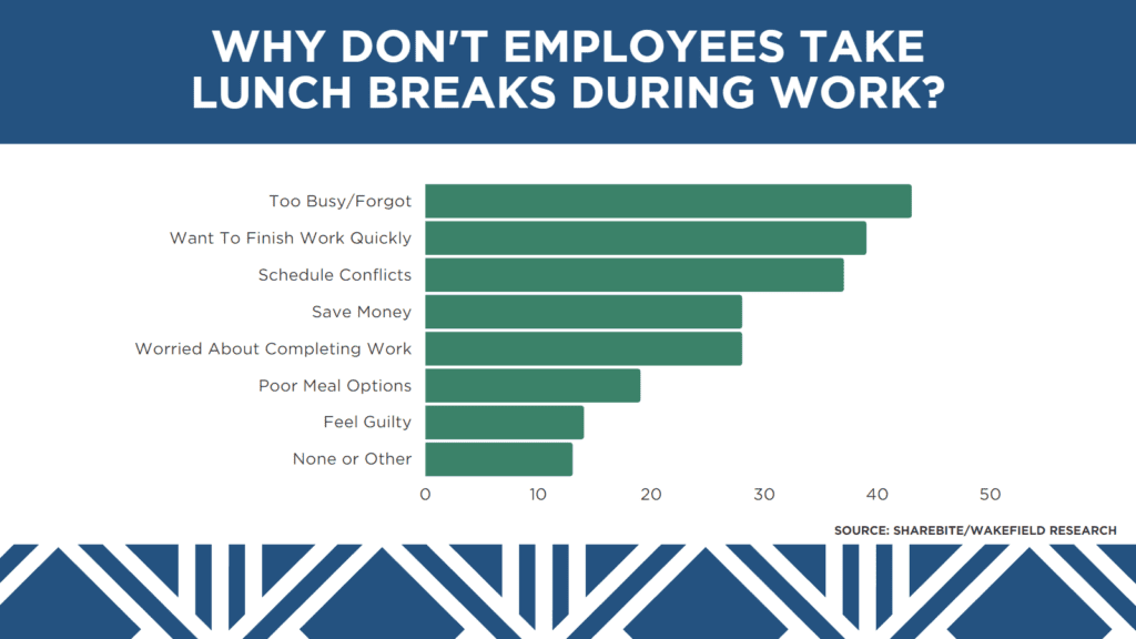 Why Lunch Breaks Matter in the Workplace | Keches Law