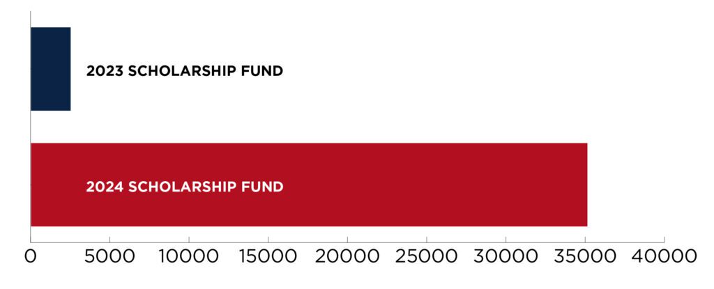 Chart showing that the 2024 scholarship fund is at roughly $35,000 compared to the 2023 fund at about $2,500.