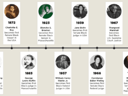 A timeline of historical African Americans from 1805-Modern Day.